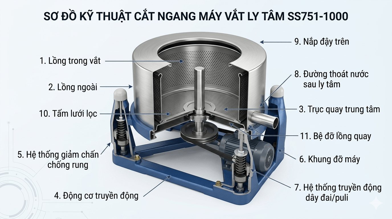 Sơ đồ nguy&ecirc;n l&yacute; hoạt động m&aacute;y ly t&acirc;m t&aacute;ch nước SS751-1000