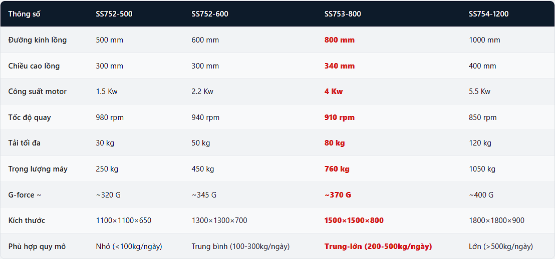 so s&aacute;nh m&aacute;y vắt ly t&acirc;m ss753-800