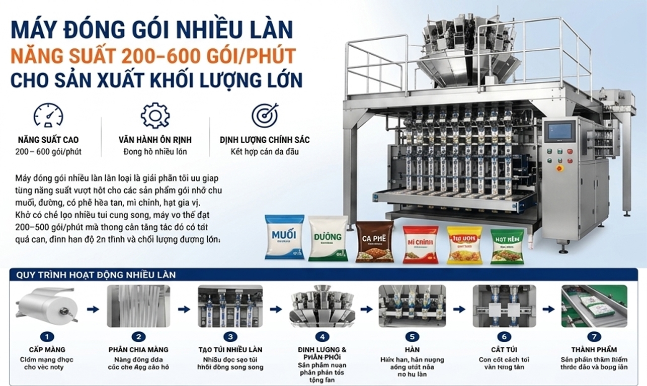 M&aacute;y đ&oacute;ng g&oacute;i nhiều l&agrave;n: Năng suất 200&ndash;600 g&oacute;i/ph&uacute;t cho sản xuất khối lượng lớn